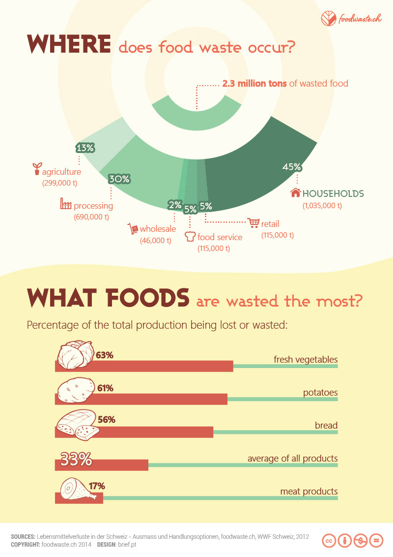 Where Does Food Waste Occur Foodwaste Ch