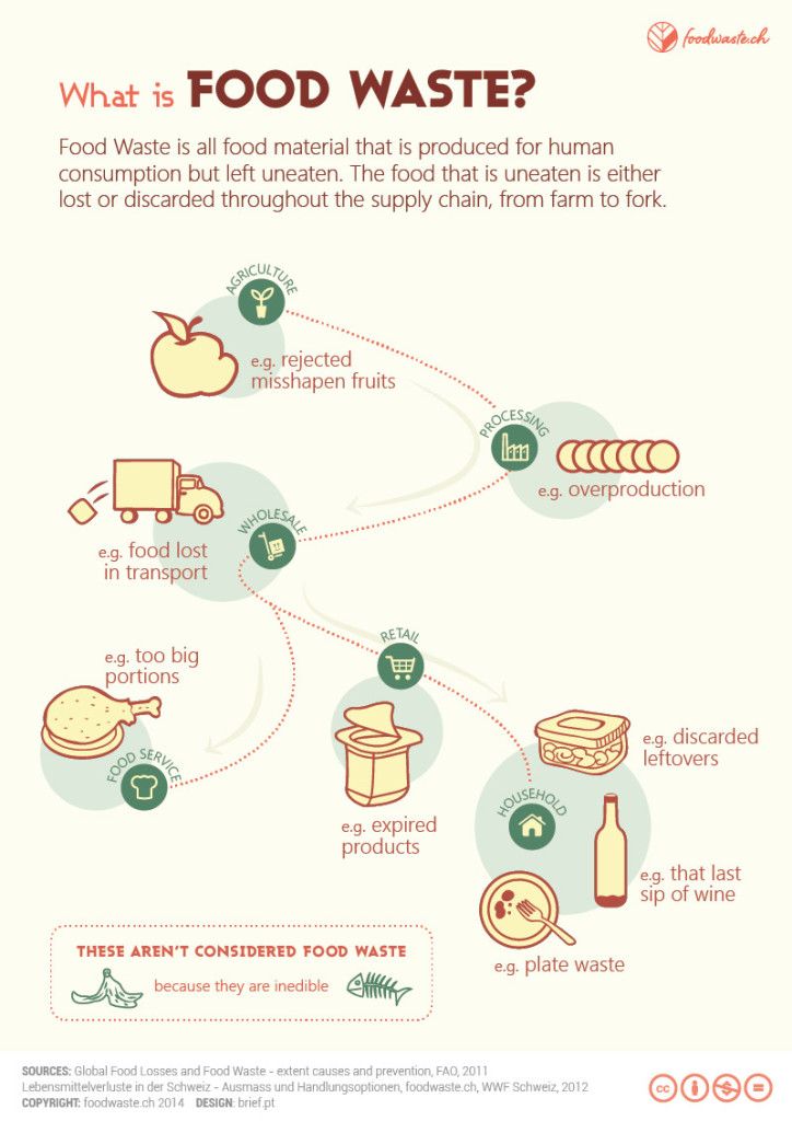 What is Food Waste? foodwaste.ch
