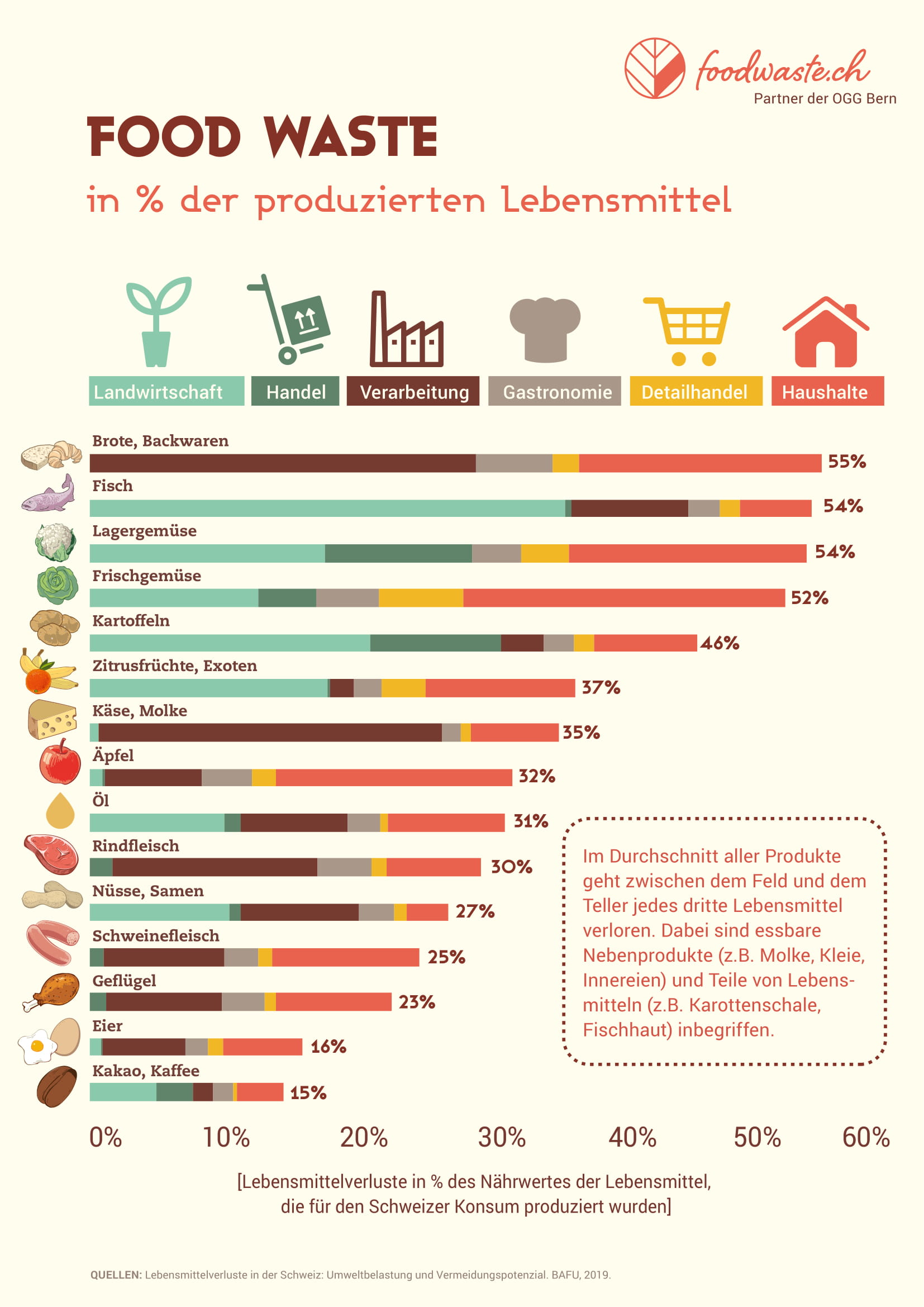 Was ist Food Waste? - foodwaste.ch