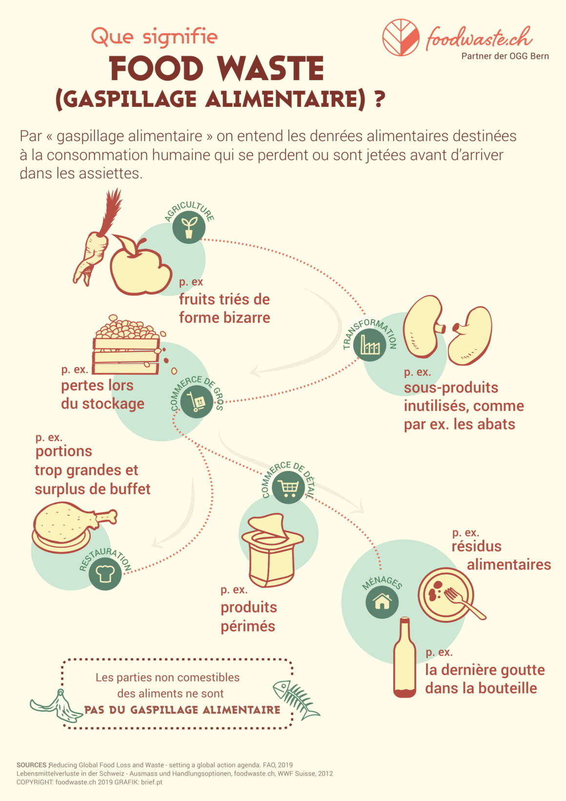 1-infografik-was-ist-food-waste-foodwaste-ch-2019-fr-1-foodwaste-ch